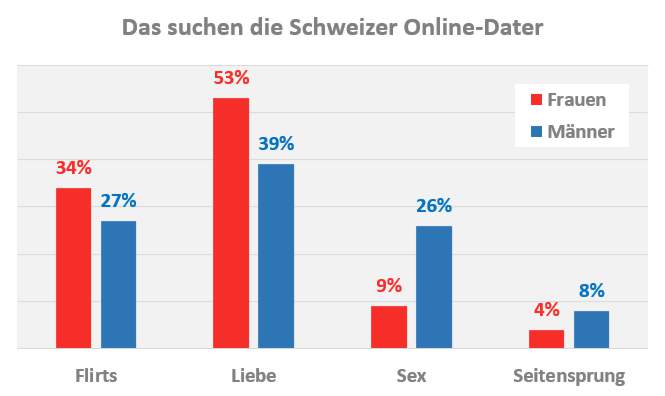 singlebörsen vergleich schweiz was suchen online dater