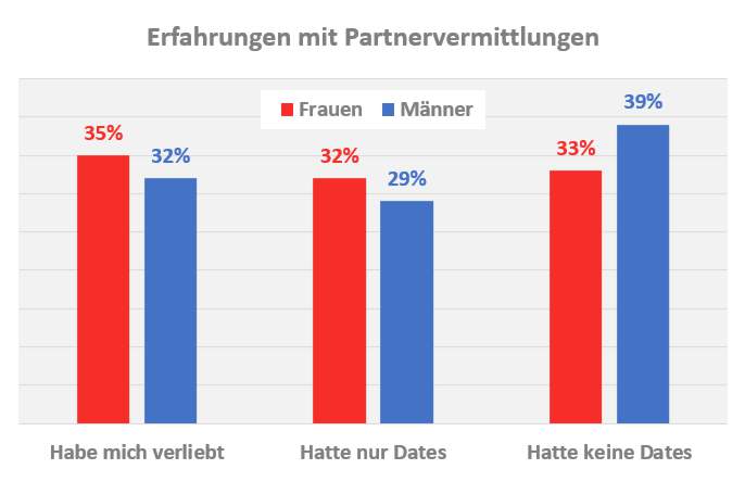 partnervermittlungen erfahrungen