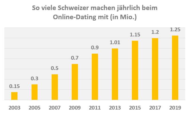 Singlebörsen Schweiz Nutzer Statistik