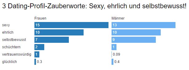 vergleich dating apps Die besten singlebörsen im aktuellen und kostenlosen vergleich singlebörsen elitepartner lovescout24 neude parship singlede dating-apps badoo lovoo tinder casual-dating c-date joyclub lovepoint poppende. vergleich dating apps Die besten singlebörsen im aktuellen und kostenlosen vergleich singlebörsen elitepartner lovescout24 neude parship singlede dating-apps badoo lovoo tinder casual-dating c-date joyclub lovepoint poppende.