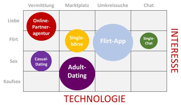 Arten des online datings