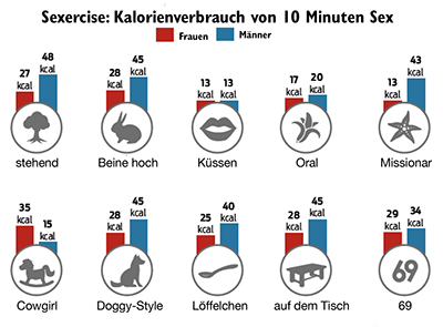 Sexercise-Studie C-Date
