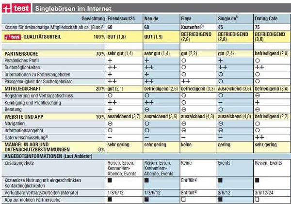 Kostenlos dating test