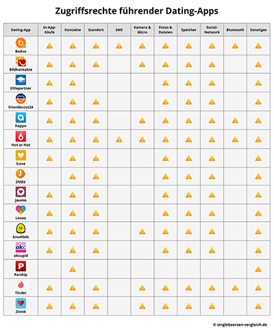 Zugriffsanforderungen Dating Apps