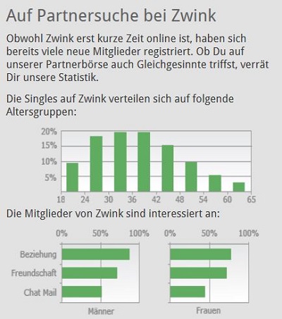 Zwink: Partnersuche in der Schweiz