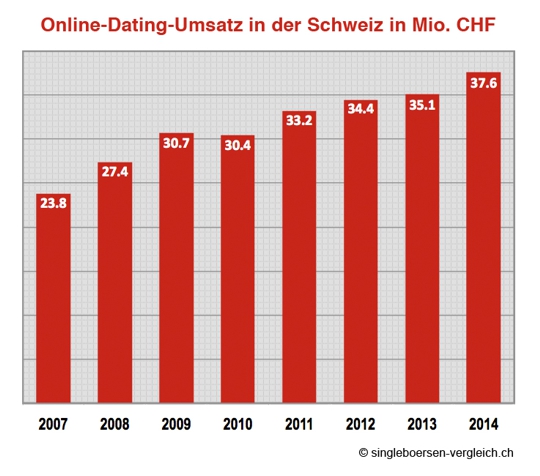 der online-dating-markt 2015