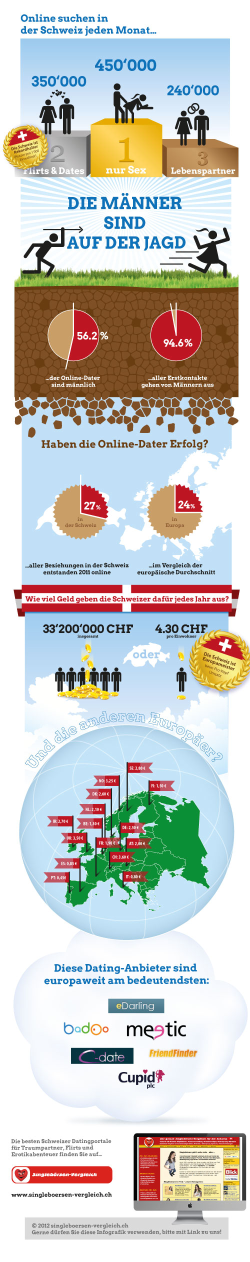 Infografik: Die wichtigsten Kennzahlen zum Online-Dating der Schweizer Singles in einer Grafik