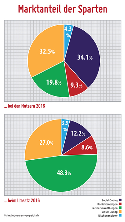 gratis dating seiten