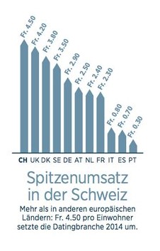 Online Dating Umsatz in der Schweiz