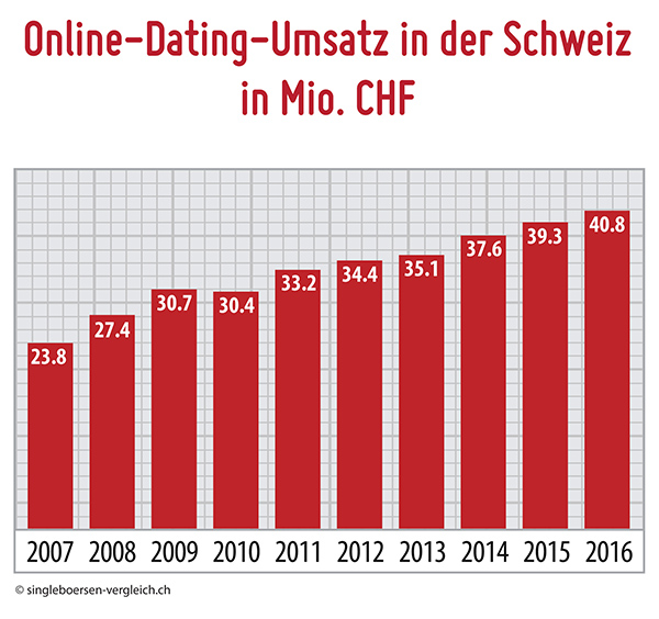 Anonymes Dating via Schweizer App