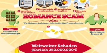 Infografik Love Scam: Schweizer Opferzahlen 2013